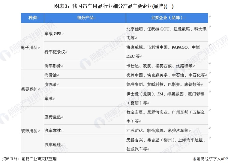 图表3：我国汽车用品行业细分产品主要企业(品牌)(一)