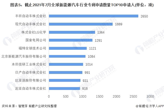 图表5：截止2021年7月全球新能源汽车行业专利申请数量TOP10申请人(单位：项)