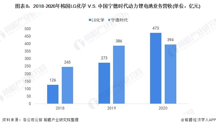 图表8：2018-2020年韩国LG化学 V.S. 中国宁德时代动力锂电池业务营收(单位：亿元)