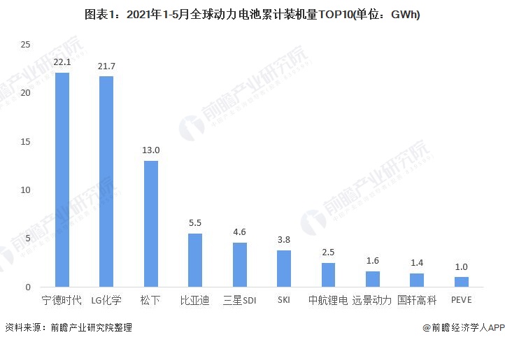 图表1：2021年1-5月全球动力电池累计装机量TOP10(单位：GWh)