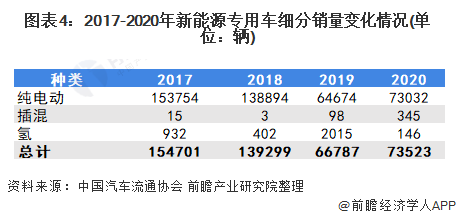 图表4：2017-2020年新能源专用车细分销量变化情况(单位：辆)