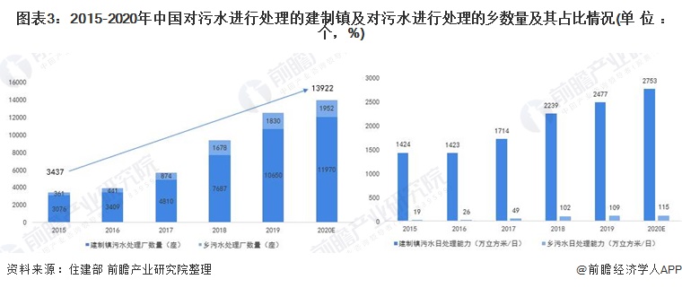 图表3：2015-2020年中国对污水进行处理的建制镇及对污水进行处理的乡数量及其占比情况(单位：个，%)