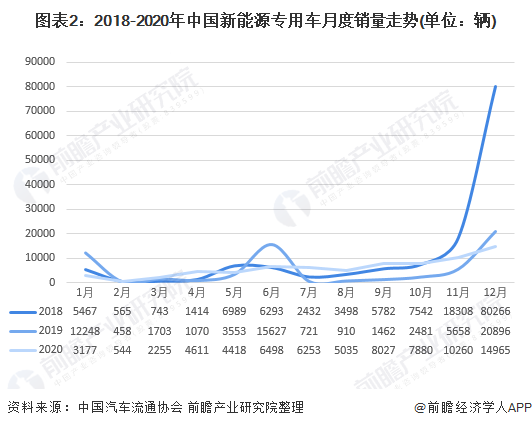 图表2：2018-2020年中国新能源专用车月度销量走势(单位：辆)