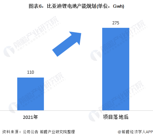 图表6：比亚迪锂电池产能规划(单位：Gwh)