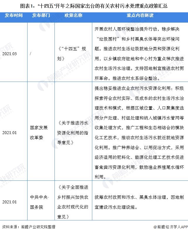 图表1：“十四五”开年之际国家出台的有关农村污水处理重点政策汇总