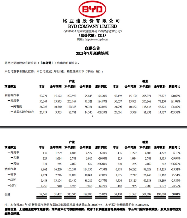 油耗得民心 DM-i超级混动彻底爆发！比亚迪7月销量暴涨八成