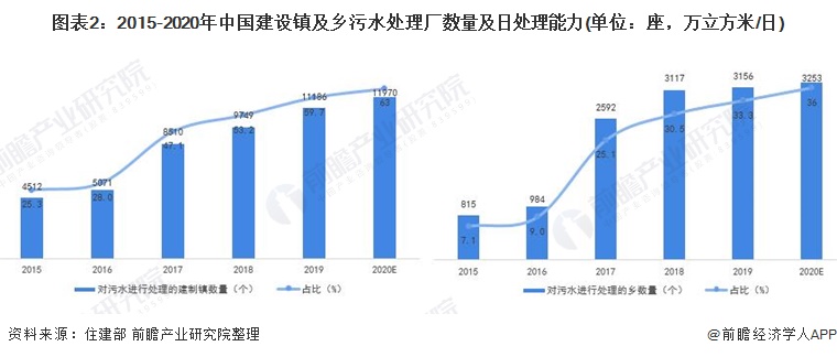 图表2：2015-2020年中国建设镇及乡污水处理厂数量及日处理能力(单位：座，万立方米/日)