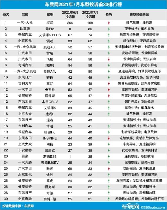 7月投诉榜出炉：蔚来“蔚你折腰”让人心虚，大众探岳有啥问题？