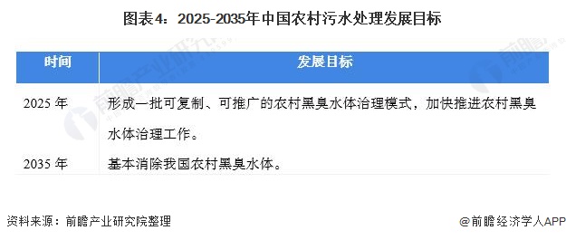 圖表4：2025-2035年中國農(nóng)村污水處理發(fā)展目標(biāo)