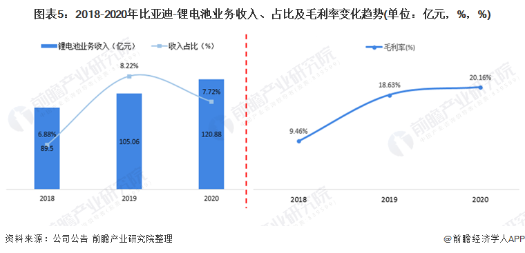 图表5：2018-2020年比亚迪-锂电池业务收入、占比及毛利率变化趋势(单位：亿元，%，%)
