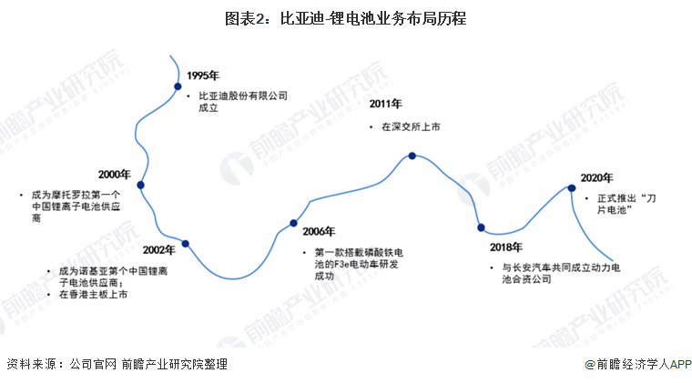 图表2：比亚迪-锂电池业务布局历程