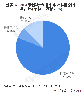 图表3：2020新能源专用车中不同能源车型占比(单位：万辆，%)