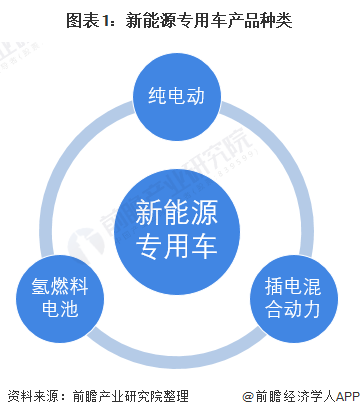 图表1：新能源专用车产品种类