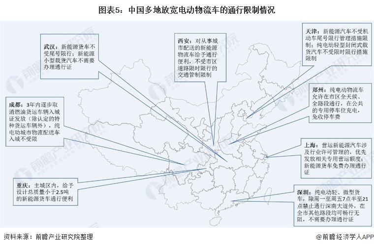 图表5：中国多地放宽电动物流车的通行限制情况