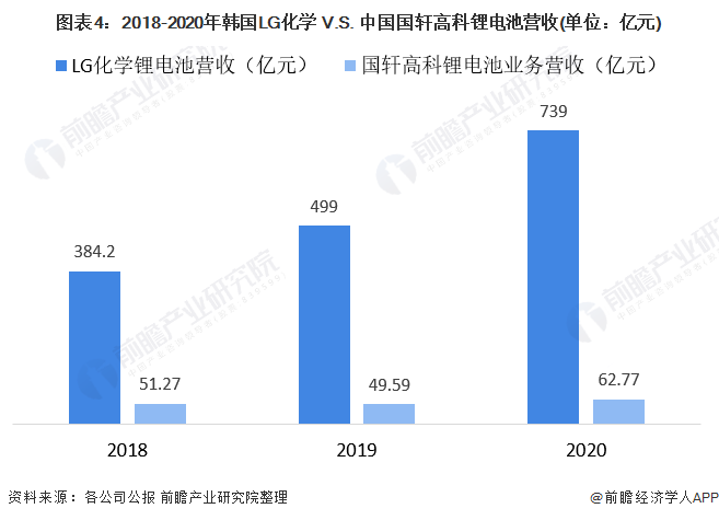 图表4：2018-2020年韩国LG化学 V.S. 中国国轩高科锂电池营收(单位：亿元)