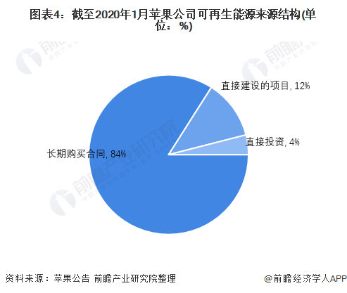 圖表4截至2020年1月蘋(píng)果公司可再生能源來(lái)源結(jié)構(gòu)(單位%)