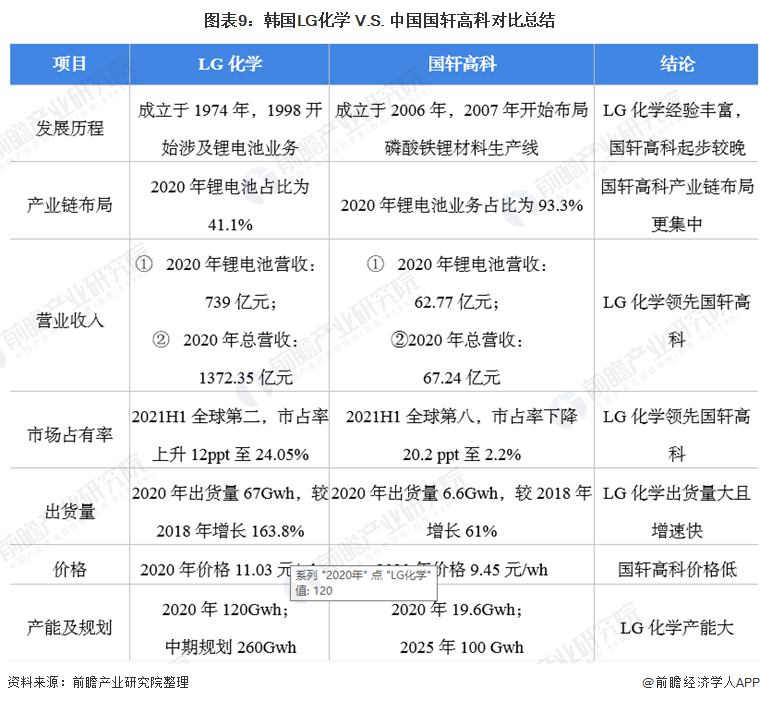 图表9：韩国LG化学 V.S. 中国国轩高科对比总结