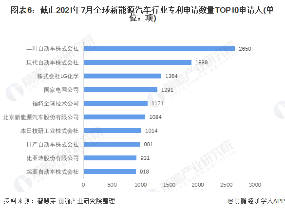 图表6：截止2021年7月全球新能源汽车行业专利申请数量TOP10申请人(单位：项)