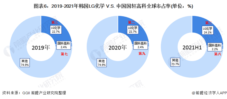 图表6：2019-2021年韩国LG化学 V.S. 中国国轩高科全球市占率(单位：%)