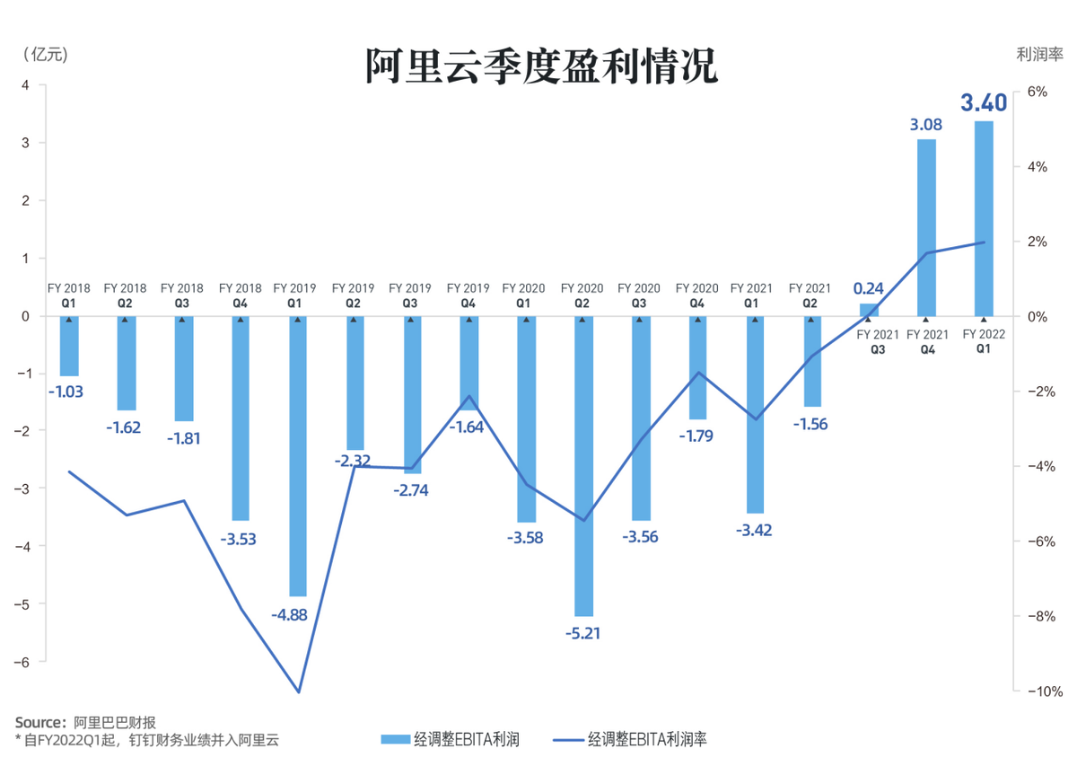 阿里云“快进”背后：云计算形势重构，深耕产业数字化