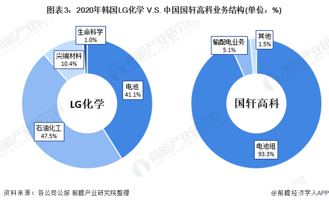 图表3：2020年韩国LG化学 V.S. 中国国轩高科业务结构(单位：%)