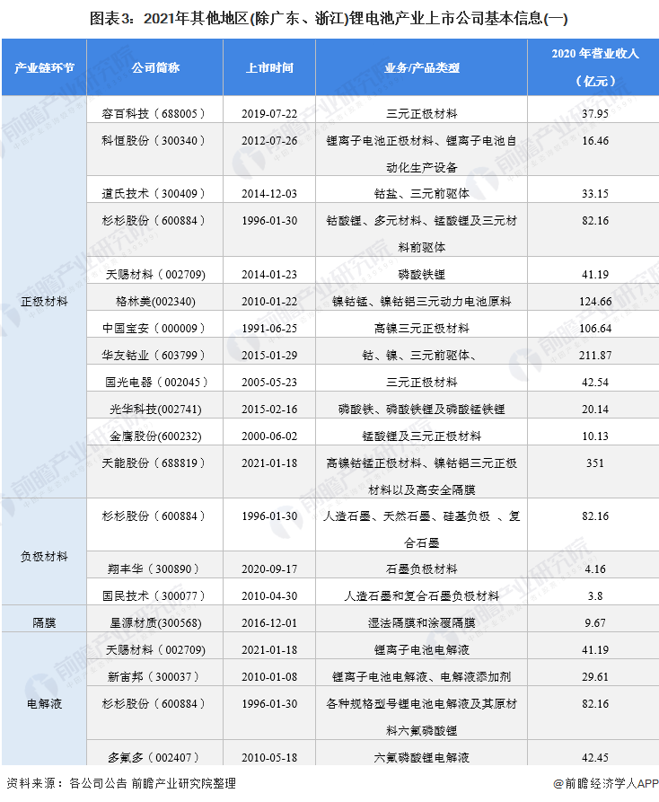 图表3：2021年其他地区(除广东、浙江)锂电池产业上市公司基本信息(一)