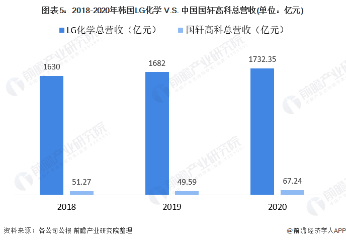 图表5：2018-2020年韩国LG化学 V.S. 中国国轩高科总营收(单位：亿元)