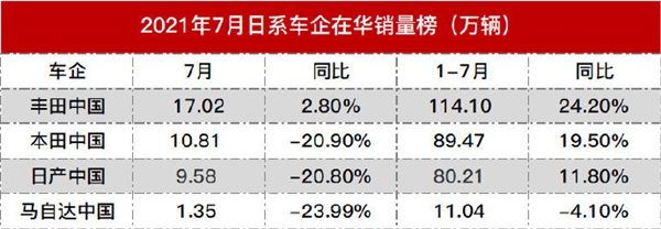 7月日系車企在華銷量排行：除豐田外全都直線下跌