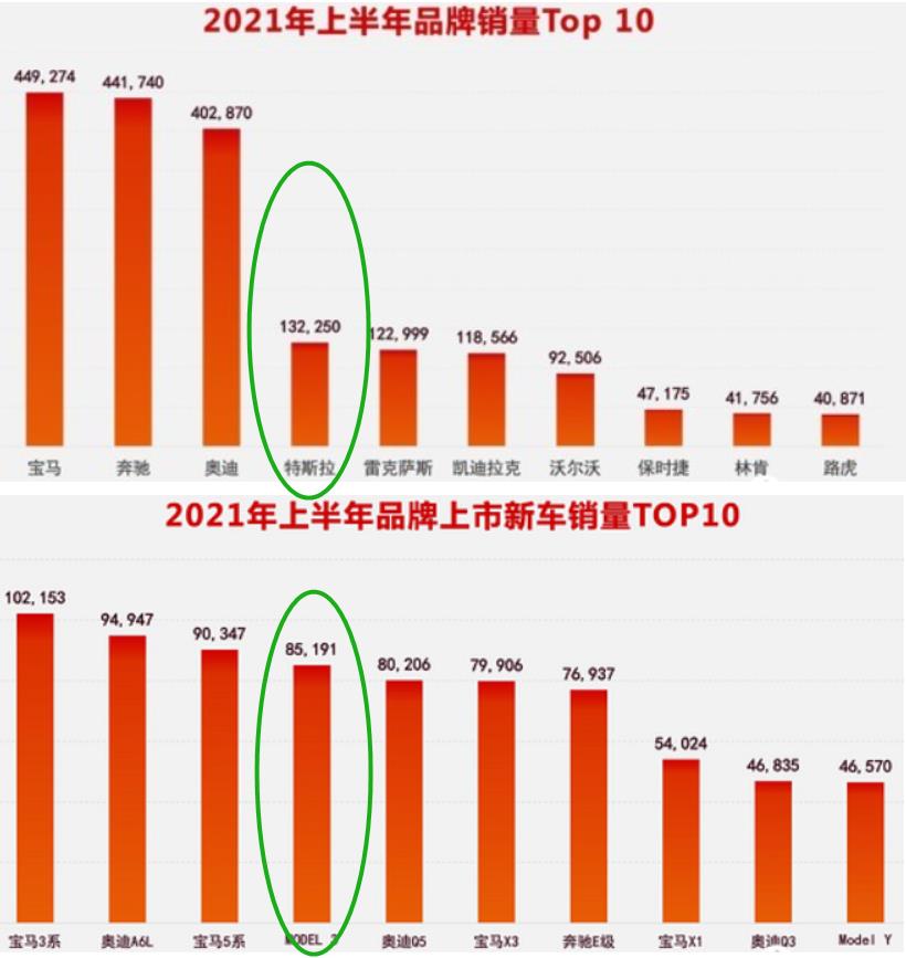 特斯拉到底有多牛？上半年豪車中總銷量第4，北上廣深均排第一