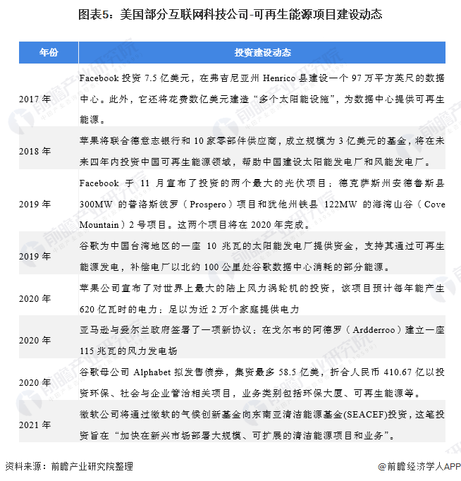 图表5美国部分互联网科技公司-可再生能源项目建设动态