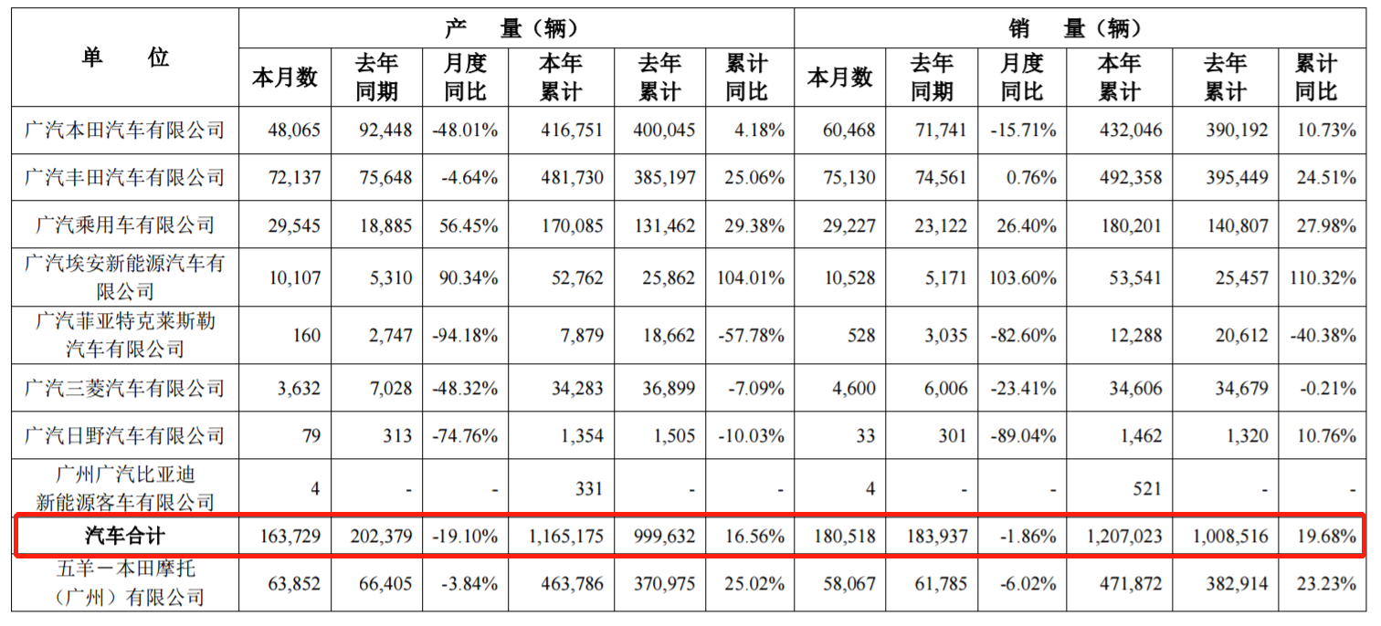 销量，广汽集团,广汽埃安，销量