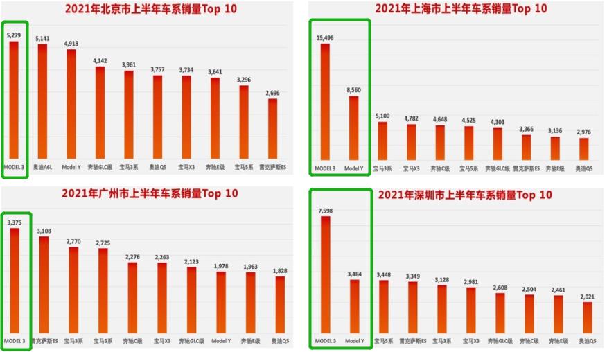 特斯拉到底有多牛？上半年豪車中總銷量第4，北上廣深均排第一