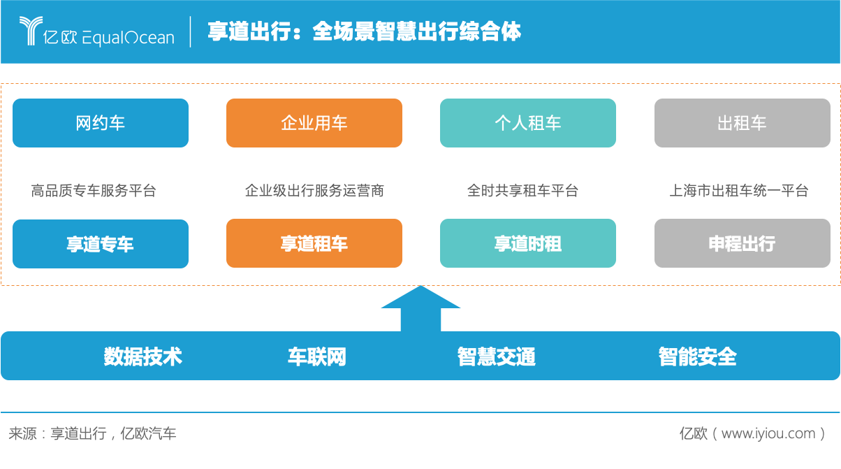 享道出行完成“全场景智慧出行综合体”布局