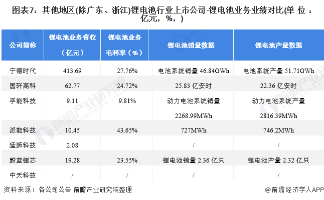 图表7：其他地区(除广东、浙江)锂电池行业上市公司-锂电池业务业绩对比(单位：亿元，%，)