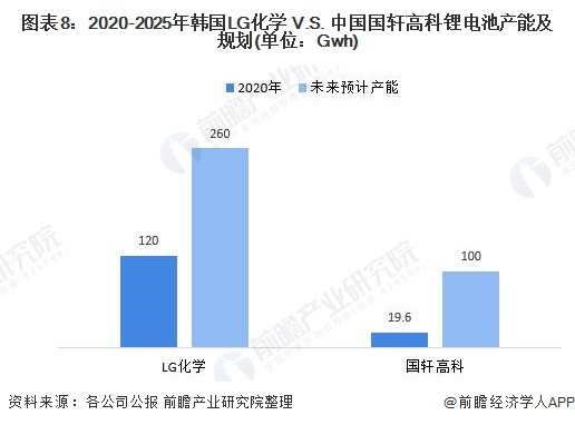 图表8：2020-2025年韩国LG化学 V.S. 中国国轩高科锂电池产能及规划(单位：Gwh)
