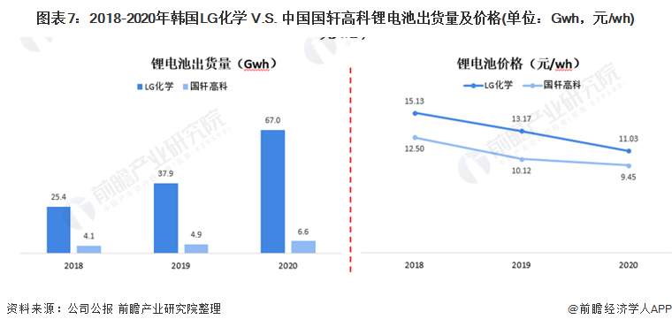 图表7：2018-2020年韩国LG化学 V.S. 中国国轩高科锂电池出货量及价格(单位：Gwh，元/wh)