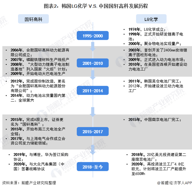 图表2：韩国LG化学 V.S. 中国国轩高科发展历程