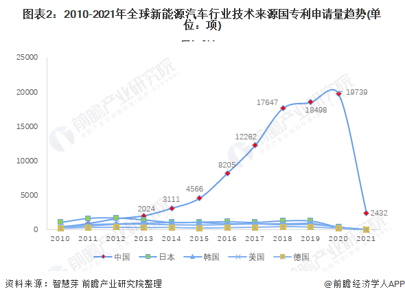 图表2：2010-2021年全球新能源汽车行业技术来源国专利申请量趋势(单位：项)