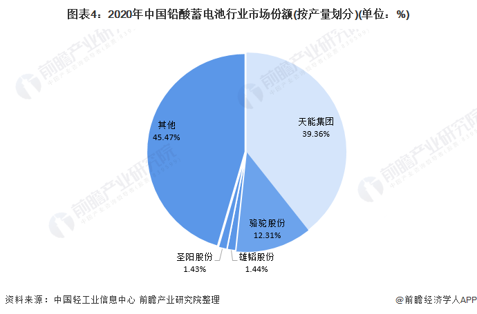图表4：2020年中国铅酸蓄电池行业市场份额(按产量划分)(单位：%)