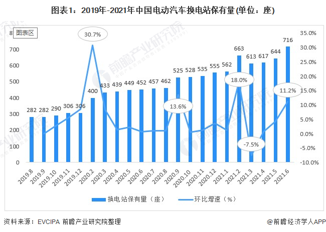 图表1：2019年-2021年中国电动汽车换电站保有量(单位：座)