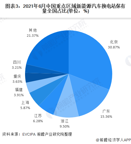 图表3：2021年6月中国重点区域新能源汽车换电站保有量全国占比(单位：%)