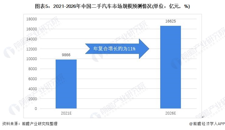 图表5：2021-2026年中国二手汽车市场规模预测情况(单位：亿元，%)