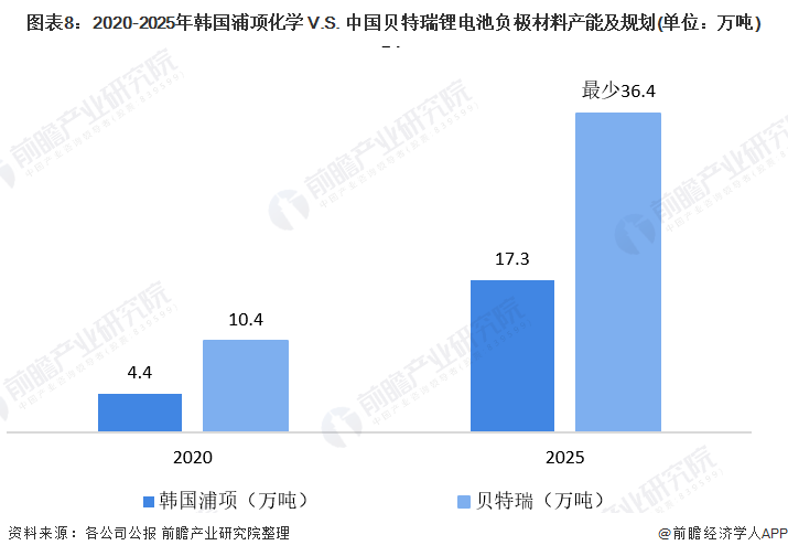 图表8：2020-2025年韩国浦项化学 V.S. 中国贝特瑞锂电池负极材料产能及规划(单位：万吨)