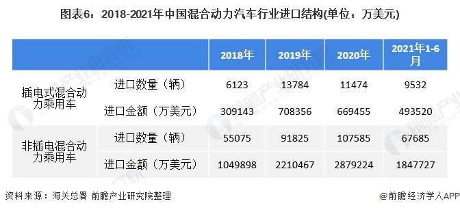 圖表6：2018-2021年中國混合動力汽車行業(yè)進口結(jié)構(gòu)(單位：萬美元)