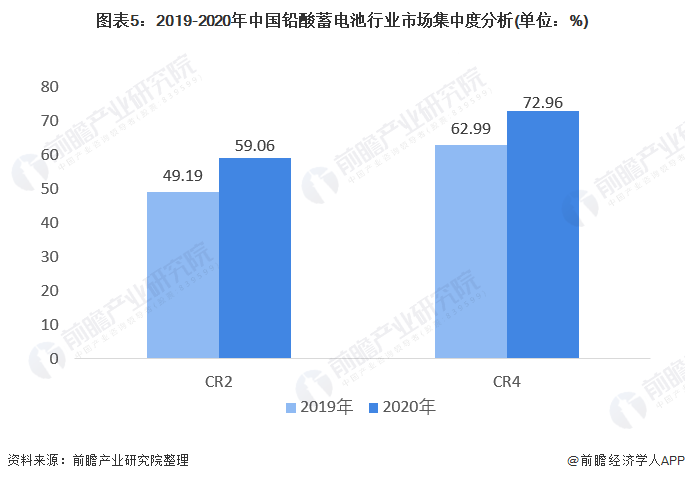 图表5：2019-2020年中国铅酸蓄电池行业市场集中度分析(单位：%)