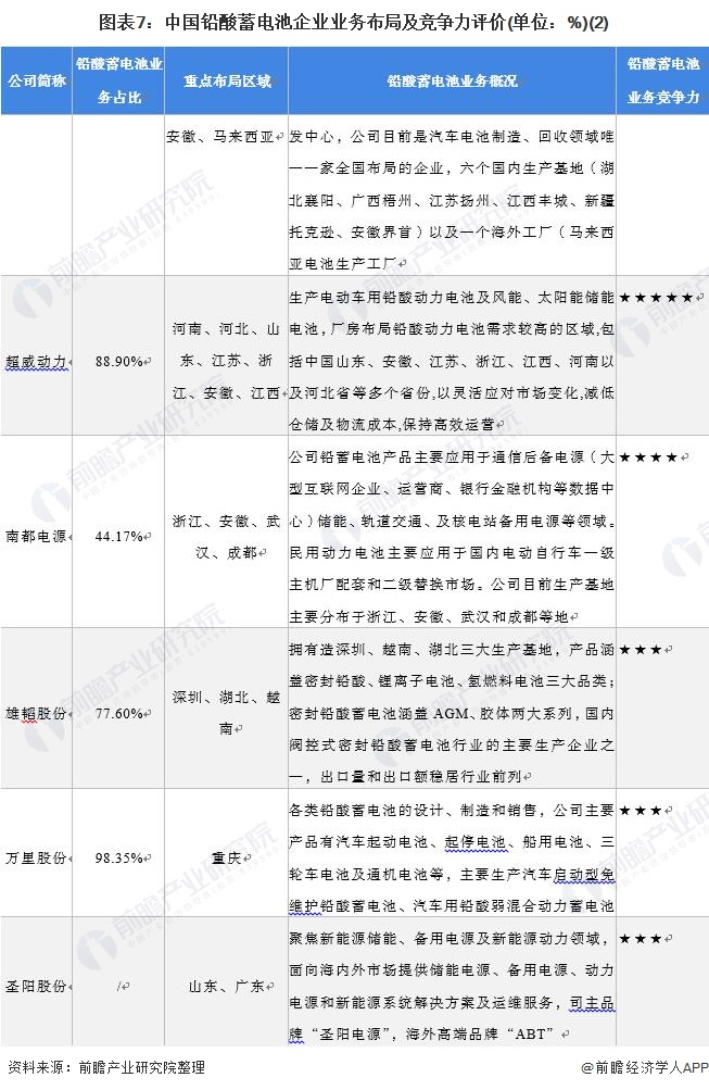 图表7：中国铅酸蓄电池企业业务布局及竞争力评价(单位：%)(2)