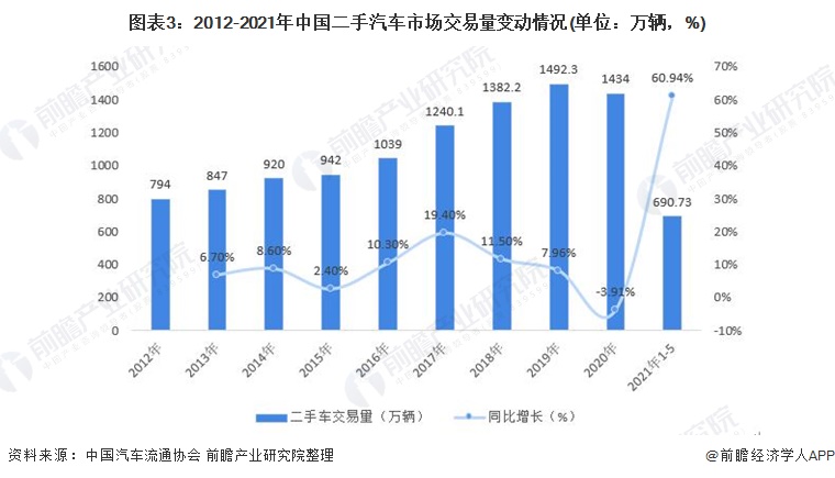 图表3：2012-2021年中国二手汽车市场交易量变动情况(单位：万辆，%)