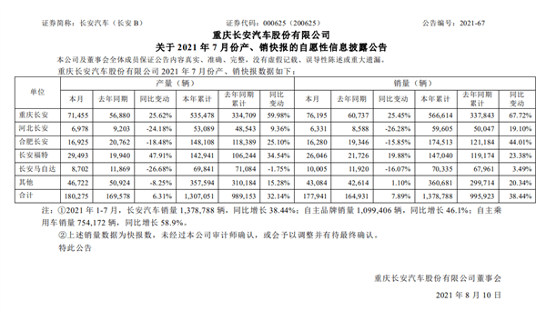 长安汽车7月销量出路：自主品牌暴涨 合资马自达成拖油瓶