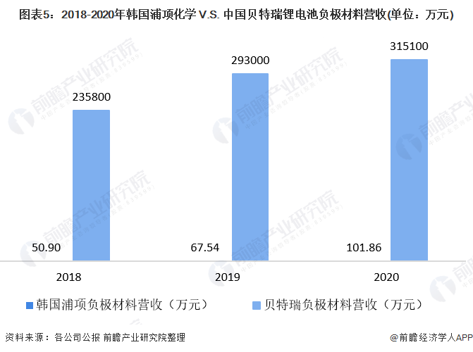 图表5：2018-2020年韩国浦项化学 V.S. 中国贝特瑞锂电池负极材料营收(单位：万元)