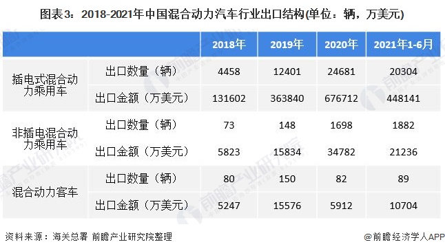 圖表3：2018-2021年中國混合動力汽車行業(yè)出口結(jié)構(gòu)(單位：輛，萬美元)